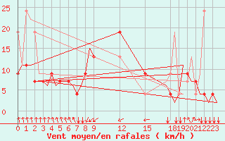 Courbe de la force du vent pour Heraklion Airport