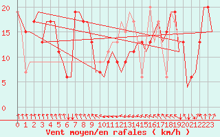 Courbe de la force du vent pour Paderborn / Lippstadt