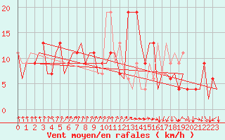 Courbe de la force du vent pour Vigo / Peinador