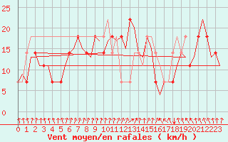 Courbe de la force du vent pour Noervenich