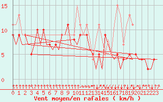 Courbe de la force du vent pour San Sebastian (Esp)