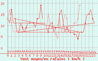 Courbe de la force du vent pour Aberdeen (UK)