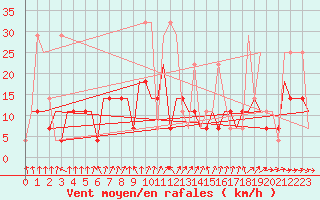 Courbe de la force du vent pour Minsk