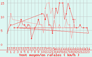 Courbe de la force du vent pour La Coruna / Alvedro