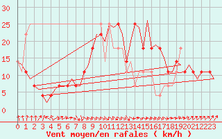 Courbe de la force du vent pour Cork Airport