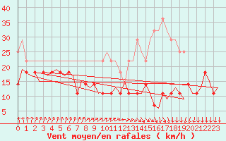 Courbe de la force du vent pour Joensuu