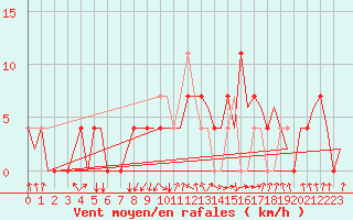 Courbe de la force du vent pour Ingolstadt