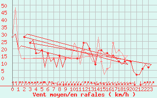 Courbe de la force du vent pour Palermo / Punta Raisi