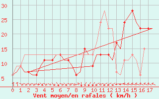 Courbe de la force du vent pour Rimini