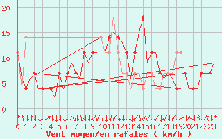 Courbe de la force du vent pour Wien / Schwechat-Flughafen