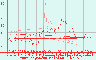 Courbe de la force du vent pour San Sebastian (Esp)