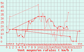 Courbe de la force du vent pour Heraklion Airport