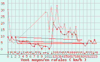 Courbe de la force du vent pour Samedam-Flugplatz