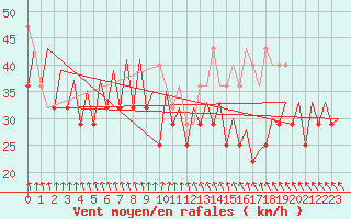 Courbe de la force du vent pour Platform K14-fa-1c Sea