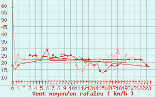 Courbe de la force du vent pour Bueckeburg