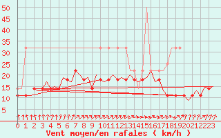 Courbe de la force du vent pour Maastricht / Zuid Limburg (PB)