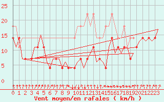 Courbe de la force du vent pour Erfurt-Bindersleben