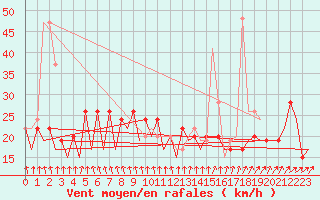 Courbe de la force du vent pour Belfast / Aldergrove Airport