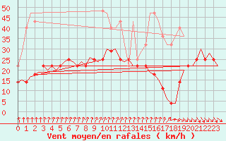 Courbe de la force du vent pour Groningen Airport Eelde