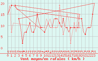 Courbe de la force du vent pour Tiree