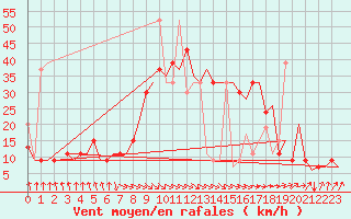 Courbe de la force du vent pour Heraklion Airport