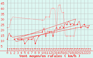 Courbe de la force du vent pour Visby Flygplats