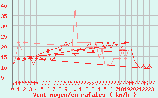 Courbe de la force du vent pour Nordholz