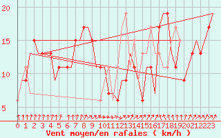 Courbe de la force du vent pour Djerba Mellita