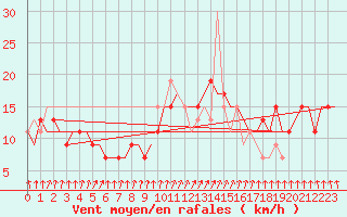 Courbe de la force du vent pour Manchester Airport