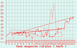 Courbe de la force du vent pour Sumburgh Cape