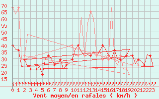 Courbe de la force du vent pour Cork Airport