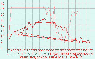 Courbe de la force du vent pour Lelystad