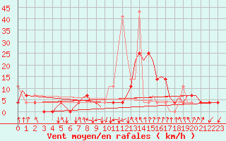Courbe de la force du vent pour Mosjoen Kjaerstad