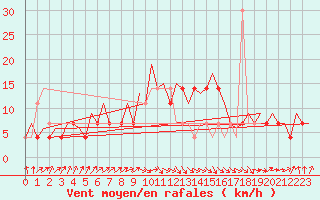 Courbe de la force du vent pour Beograd / Surcin