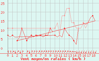 Courbe de la force du vent pour Tromso / Langnes