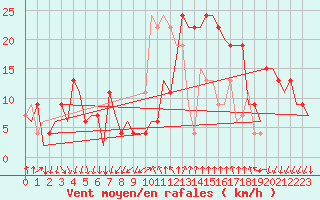 Courbe de la force du vent pour Gerona (Esp)