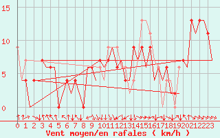 Courbe de la force du vent pour Pamplona (Esp)