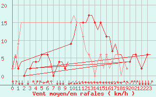 Courbe de la force du vent pour Olbia / Costa Smeralda