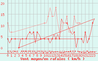 Courbe de la force du vent pour Frankfort (All)