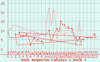 Courbe de la force du vent pour San Sebastian (Esp)