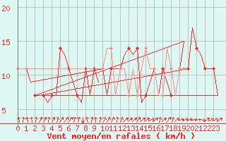 Courbe de la force du vent pour Niederstetten