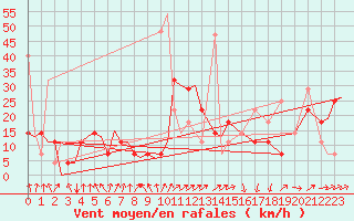 Courbe de la force du vent pour Evenes