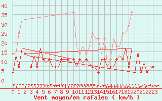 Courbe de la force du vent pour Frankfort (All)