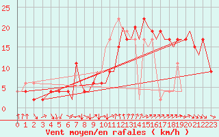 Courbe de la force du vent pour Bournemouth (UK)