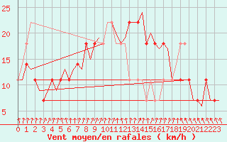 Courbe de la force du vent pour Stockholm / Bromma