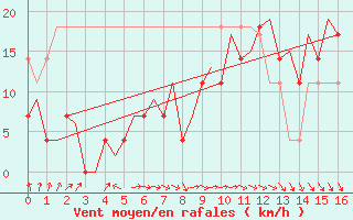 Courbe de la force du vent pour Euro Platform