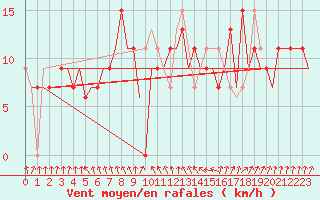 Courbe de la force du vent pour Karup