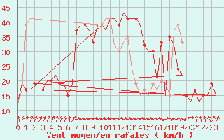 Courbe de la force du vent pour Palermo / Punta Raisi