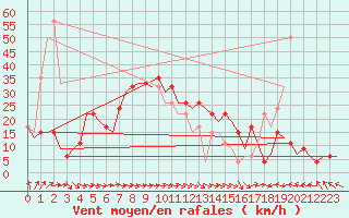 Courbe de la force du vent pour Menorca / Mahon
