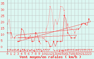Courbe de la force du vent pour Tromso / Langnes
